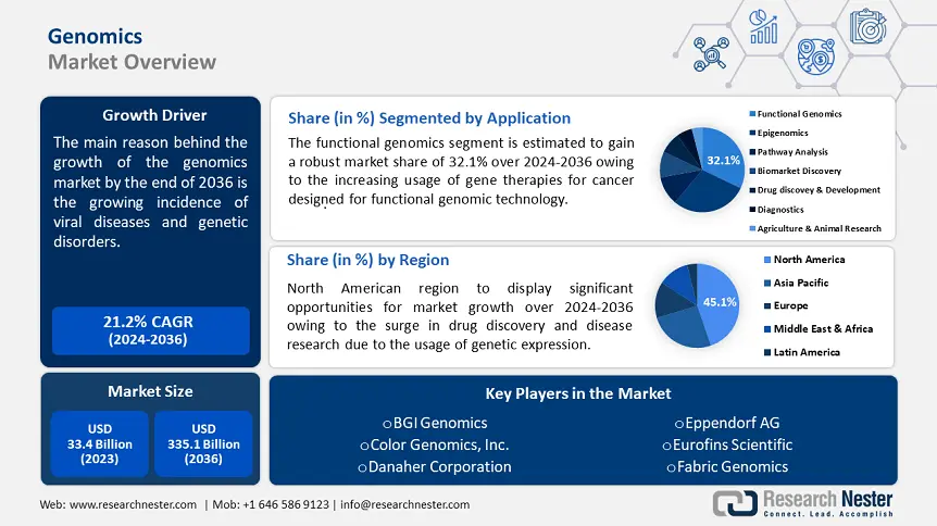 Genomics Market overview-min